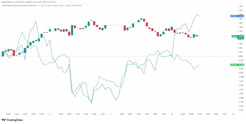 What the Highest 30-Year Treasury Yield Since 2007 Means for Bitcoin and Gold